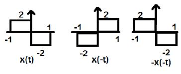 CT Odd Signal