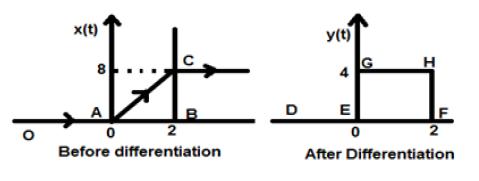 Differentiation Example