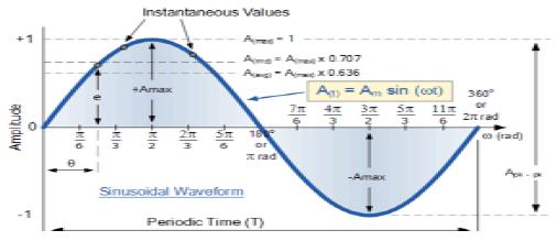Discrete Sinusoidal Signal