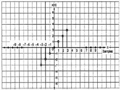 DT Odd Signal
