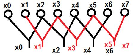 Fast Fourier Transform