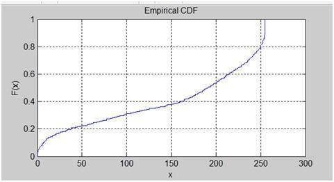 CDF