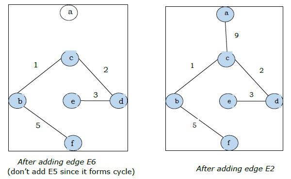 Kruskal Adding Vertex Edge 2