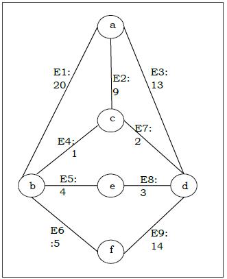 Kruskal Problem