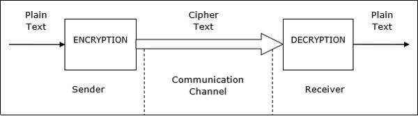 Cryptography