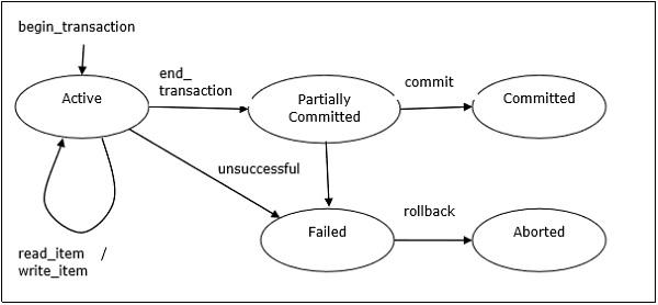 State Transition Diagram