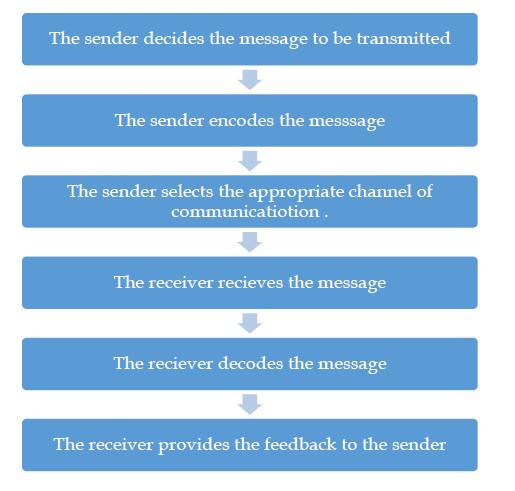 Communication Process