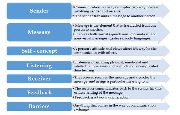 Interpersonal Skills