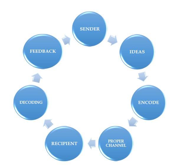 Process Communication