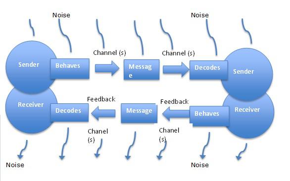 Transactional Model