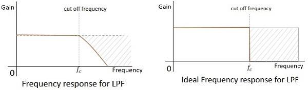 Frequency Response