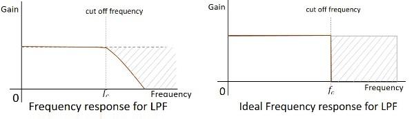 Frequency Response BPF