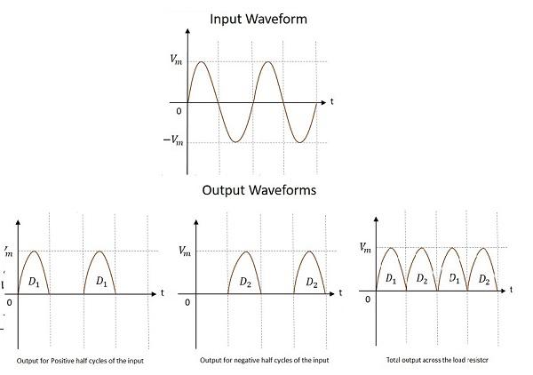 Input Waveform of Full-Wave Rectifier