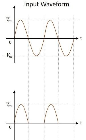 Waveforms Rectifier