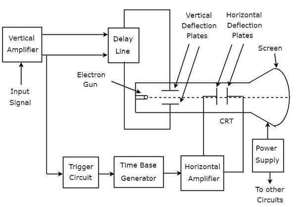 Block Diagram of CRO