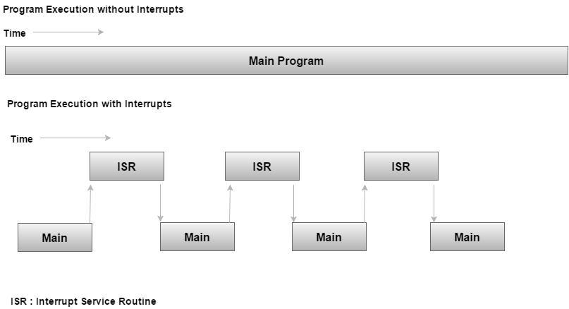 Executing Programs