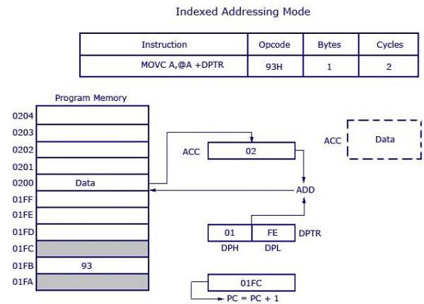 Indexed Addressing Mode