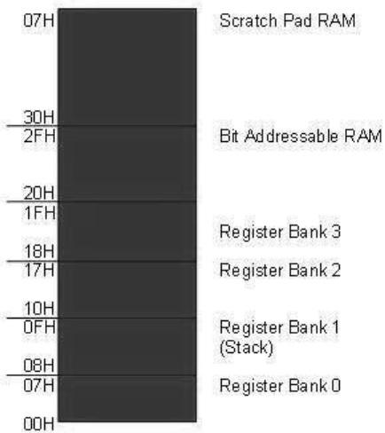 ROM Space Allocation