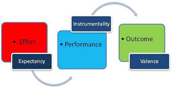 Vroom’s Expectancy Theory