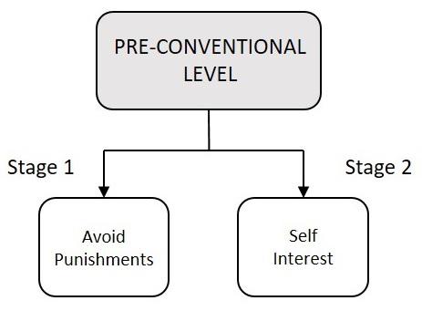 Pre-conventional Level