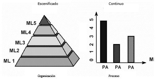 CMMI Representations