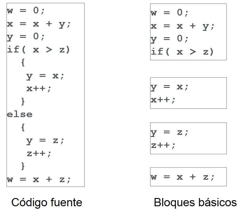 Bloques básicos