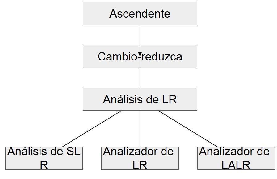 De abajo hacia arriba de análisis