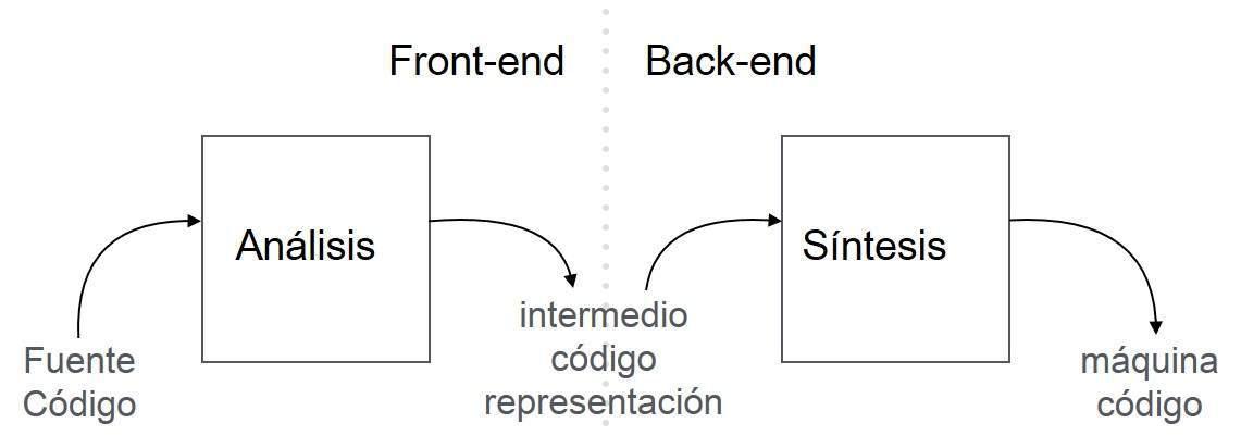 Fase de análisis y síntesis de compilador