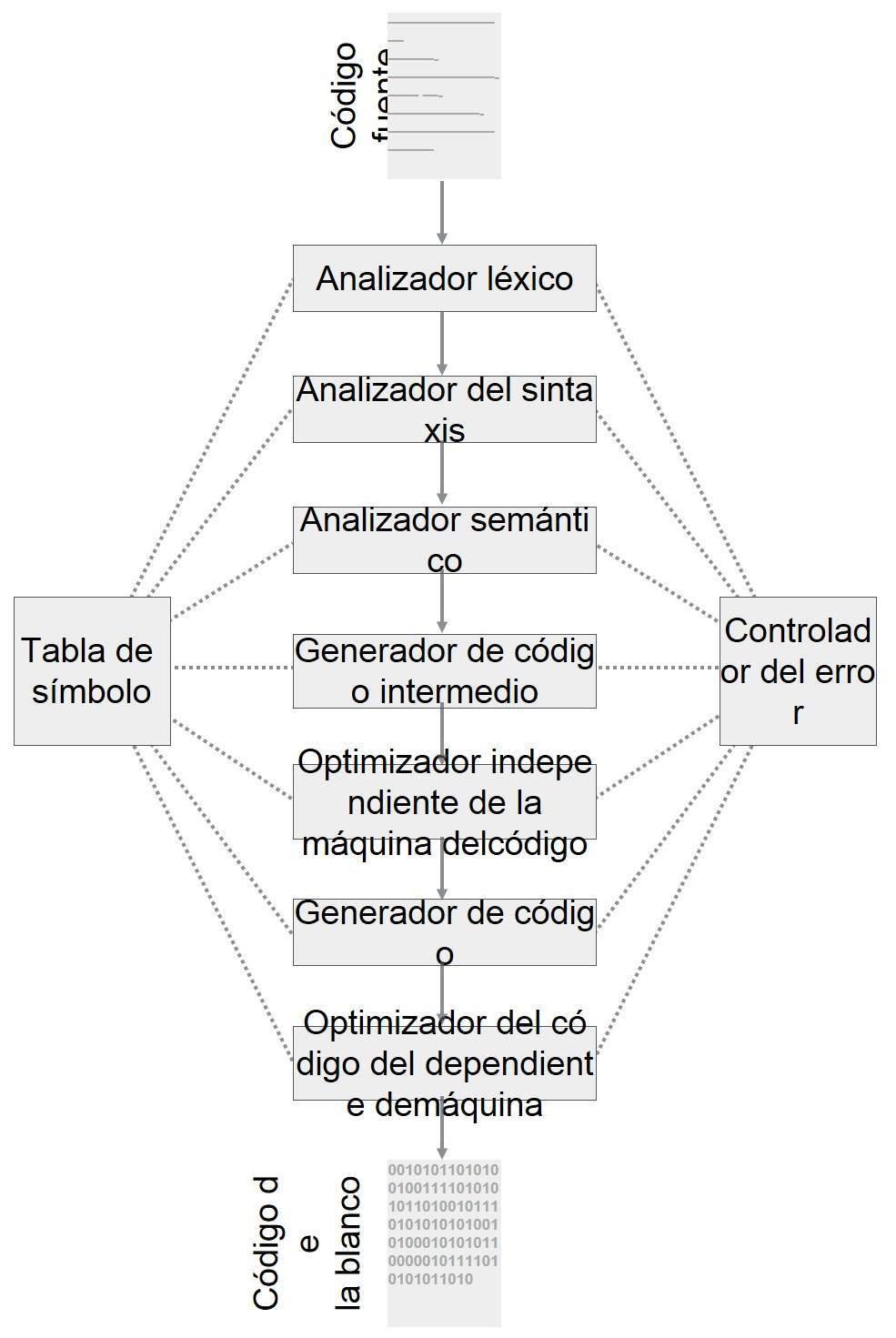 Fases del Compilador