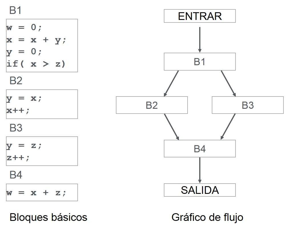 Control de Flujo Gráfico