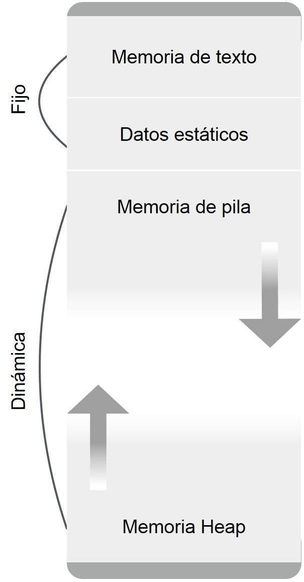 Asignación Montón