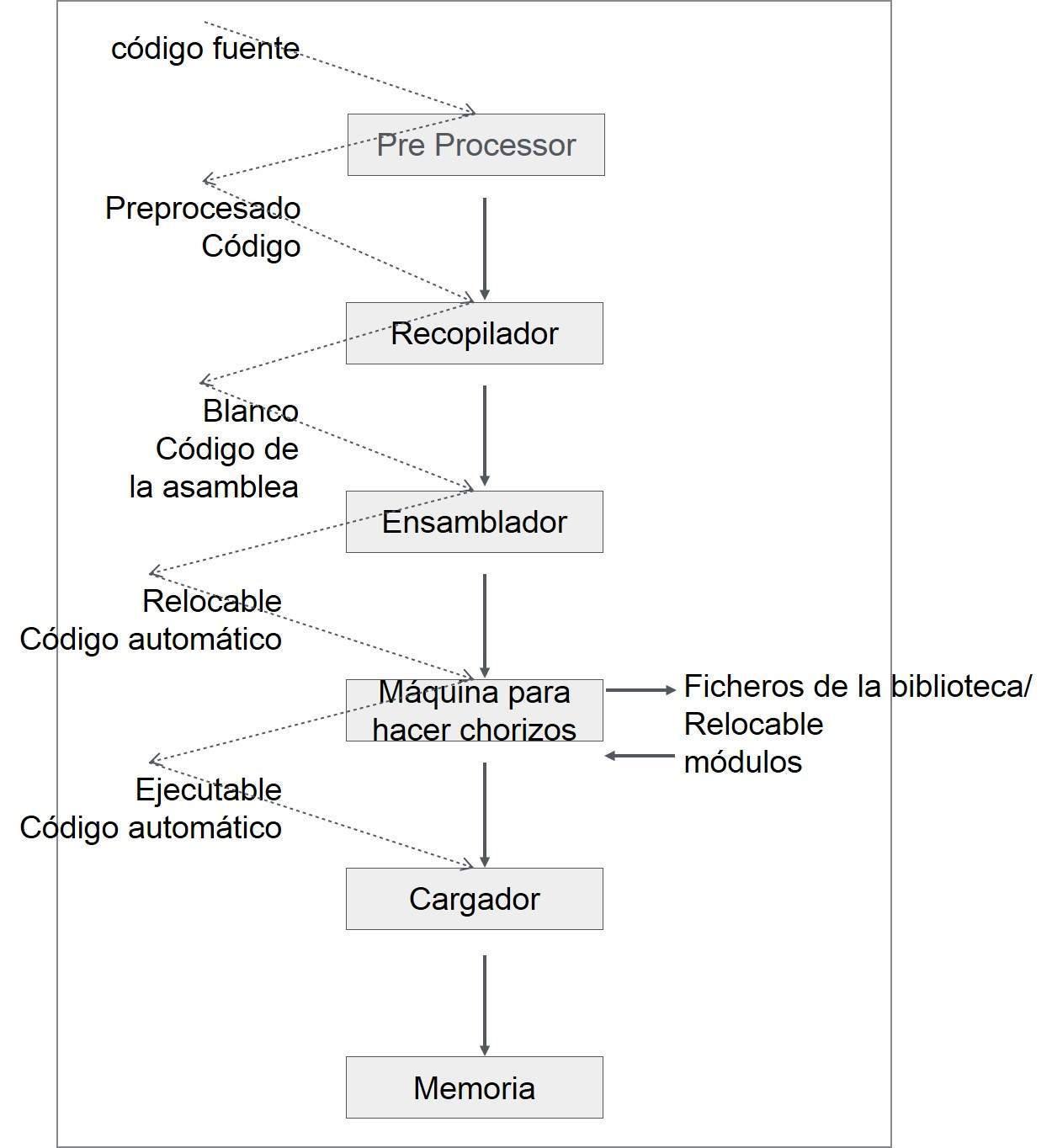 Sistema de Procesamiento del Lenguaje