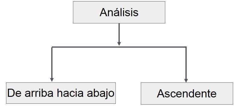 Tipos de Analizador