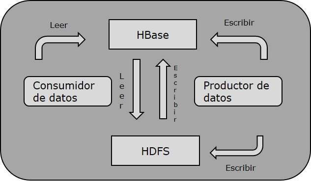 Flujo HBase