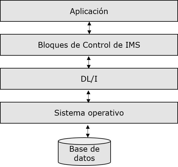 bloque de control