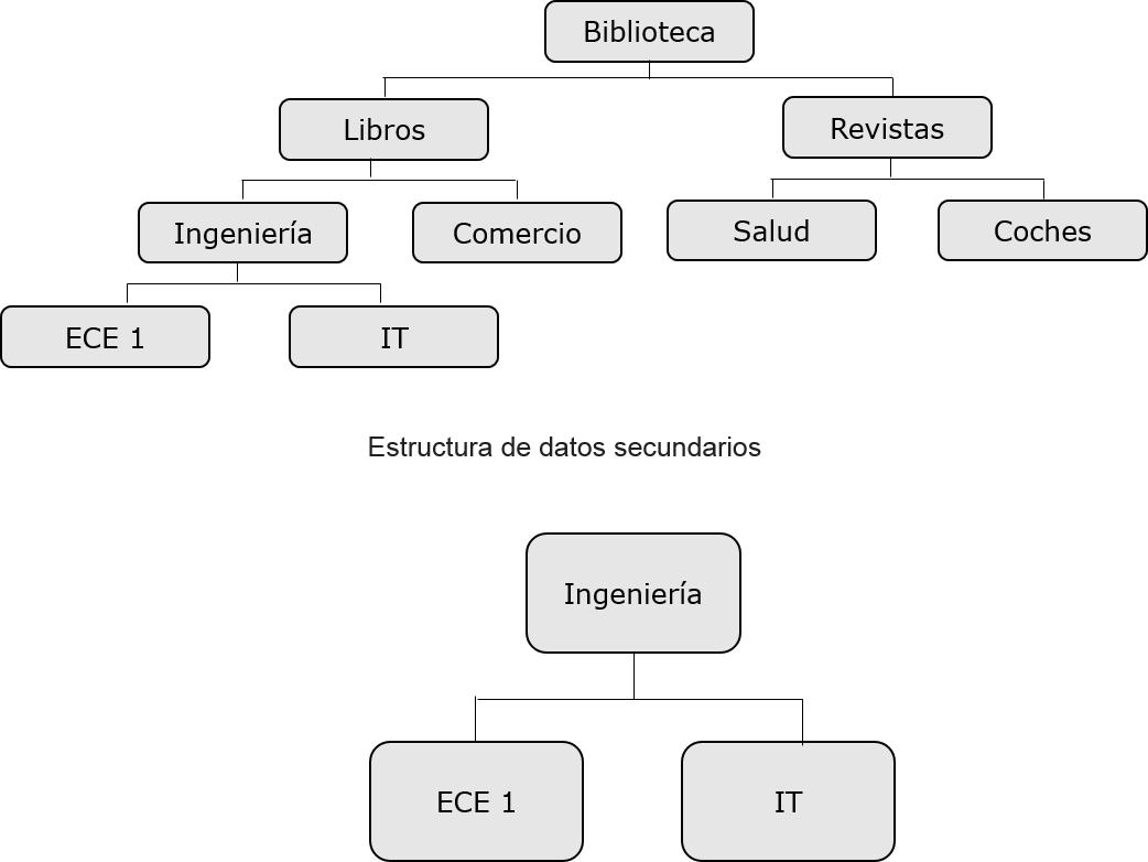 estructura de datos secundaria