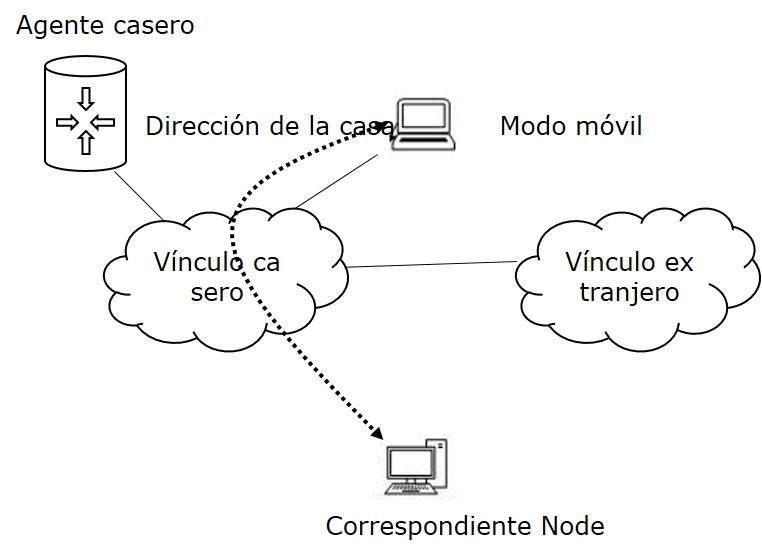 Nodo Móvil en Inicio Enlace