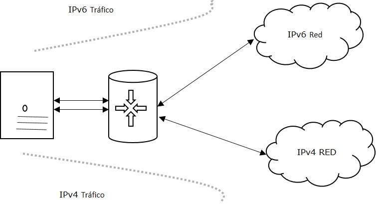 Dual Stack Router