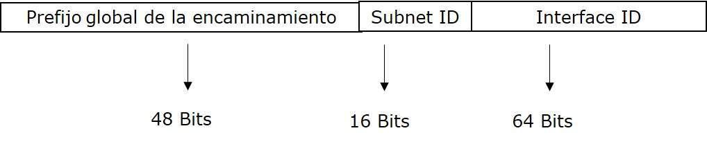 Global Unicast Dirección