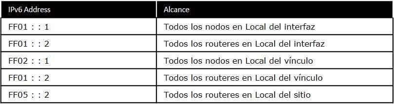 Las direcciones de multidifusión para enrutadores y nodos