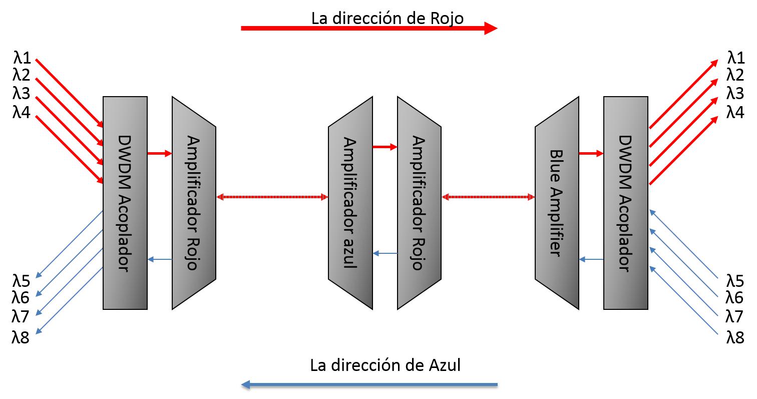 amplificador DWDM