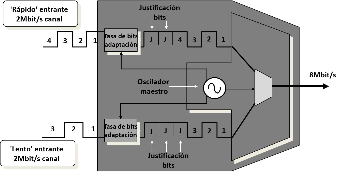 PDH Justificación Bits