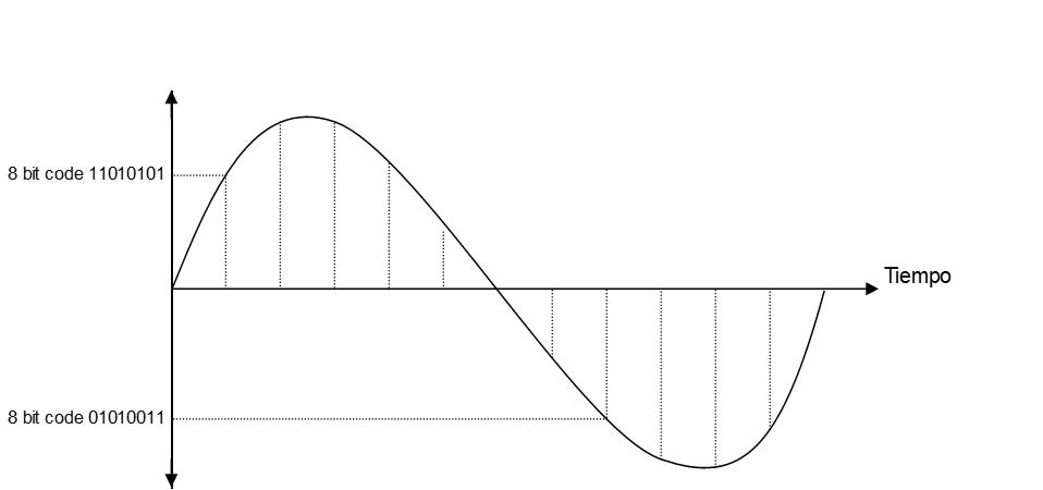 Analógico Waveform Pam Señal
