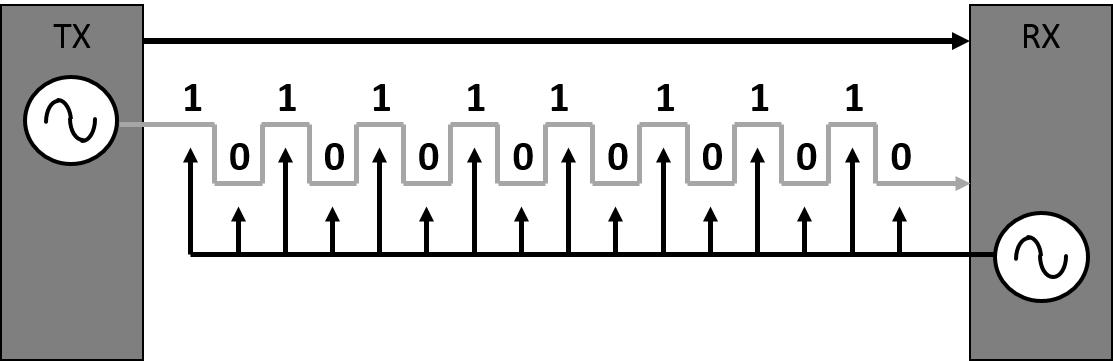 PDH sincronización