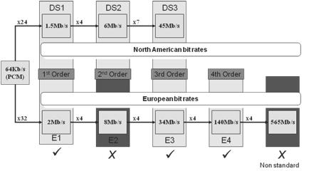 SDH
