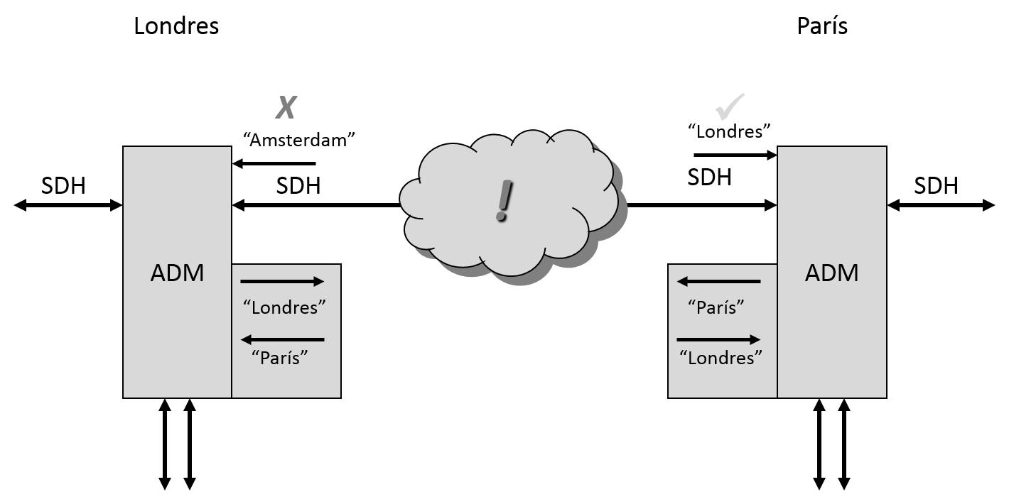Las huellas de trayecto SDH