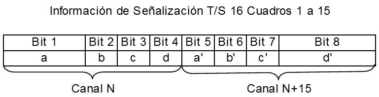 Señalización Códigos