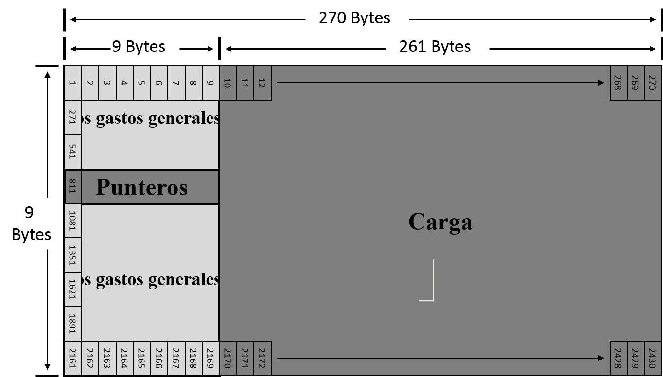 STM- 1 Estructura de trama