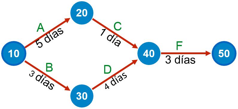 Diagrama PERT