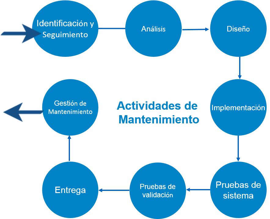 Mantenimiento Actividades